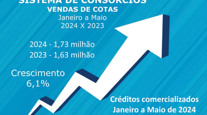 Adesões aos consórcios crescem e negócios superam R$ 140 bi