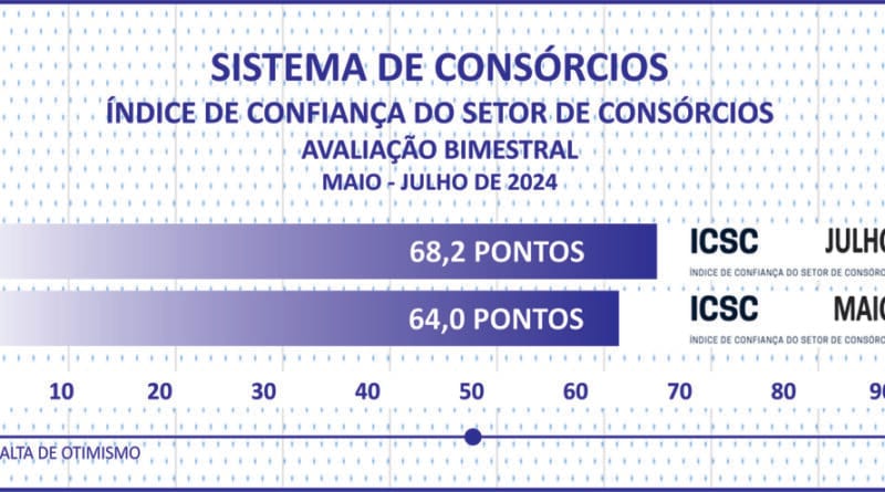 Vendas de cotas somam 2,1 mi e consorciados chegam a 10,7 mi