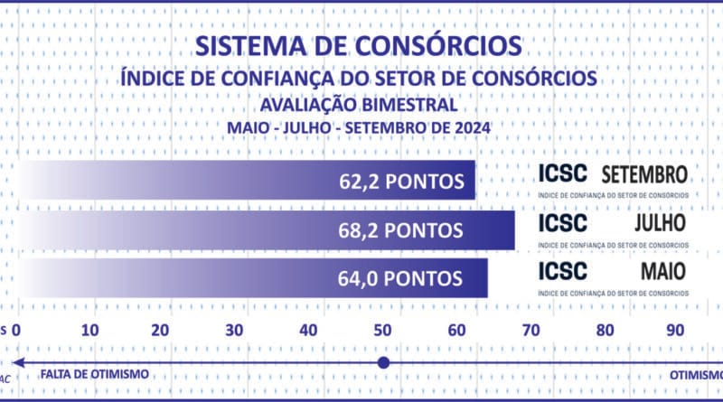 Adesões ao consórcio somam 3 mi e negócios superam R$ 250 bi