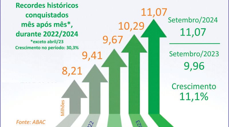 Consórcio supera 11 milhões de participantes em setembro