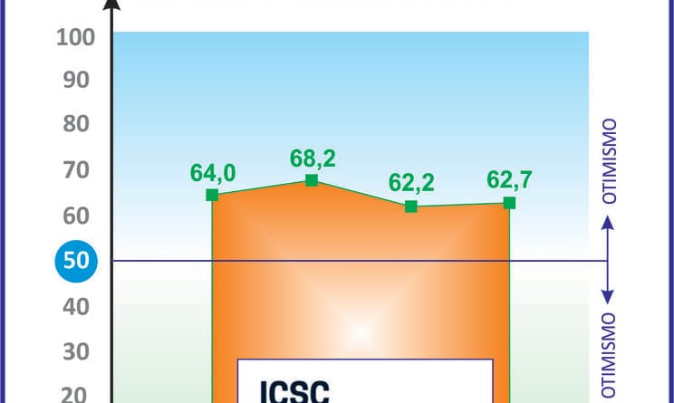 Índice de confiança dos consórcios registra ligeira elevação
