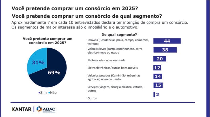 Pesquisa aponta razões do avanço dos consórcios em 2024