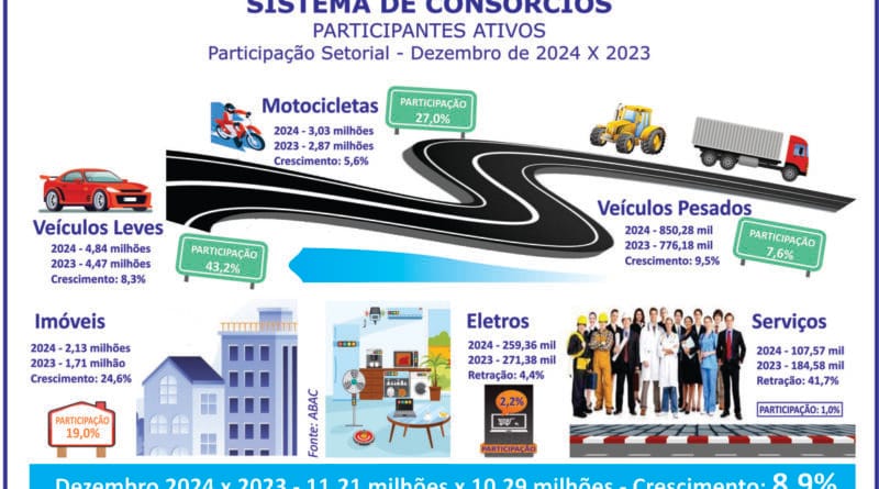 Consórcios batem recordes em 2024 e projetam mais 8% em 2025