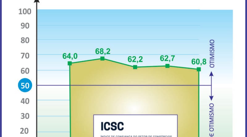 Índice dos consórcios registra baixa, porém acima da média