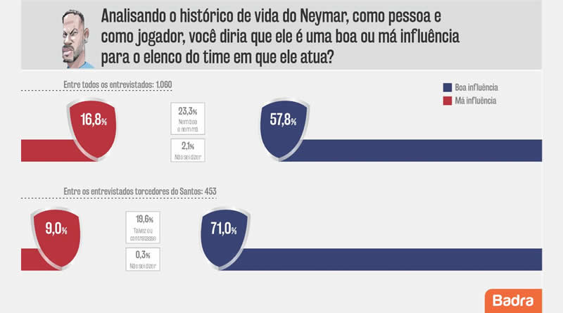 Torcida do Santos Futebol Clube está pra lá de fechada com o menino Ney