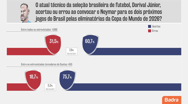 Torcida do Santos Futebol Clube está pra lá de fechada com o menino Ney