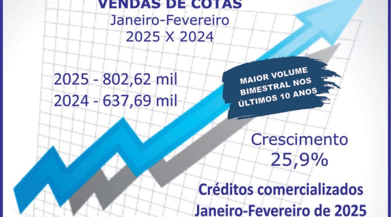 Consórcio fecha bimestre com forte alta nos negócios