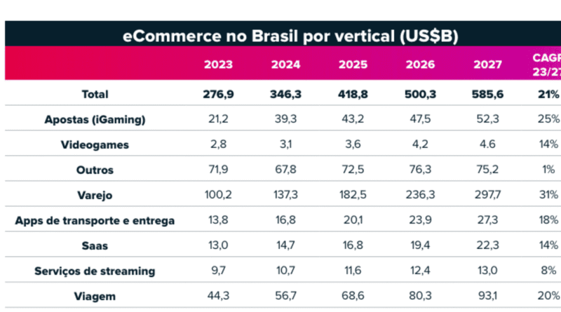 Varejo on-line deve dobrar até 2027, mostra estudo da Nuvei