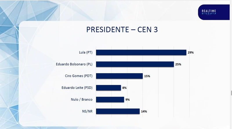 Realtime Big Data: Pesquisa aponta que, em São Paulo, Lula perde eleições para Tarcísio e Michele