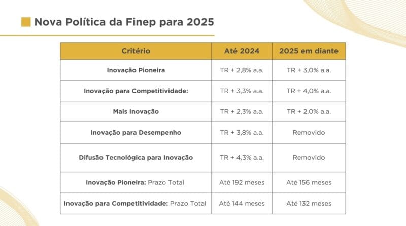 Finep altera condições para crédito em 2025