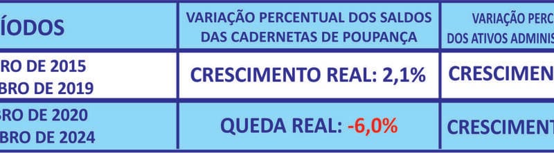 Em dez anos, consórcio cresce mais que a poupança