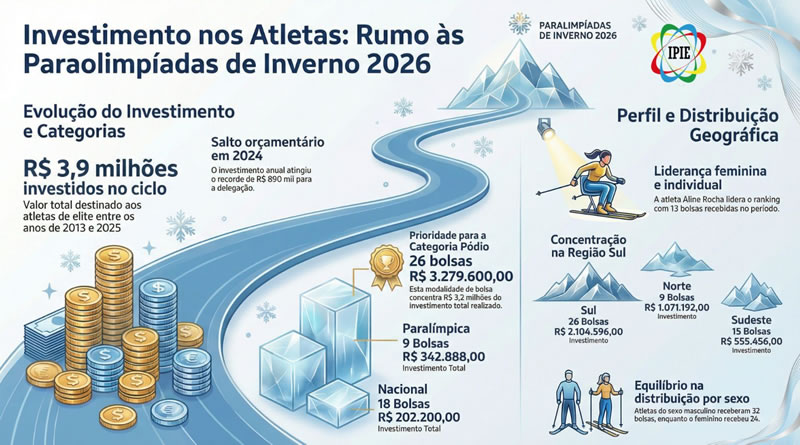 Brasil intensifica investimento no Bolsa Atleta e leva delegação recorde aos Jogos Paralímpicos de Inverno Milão-Cortina 2026